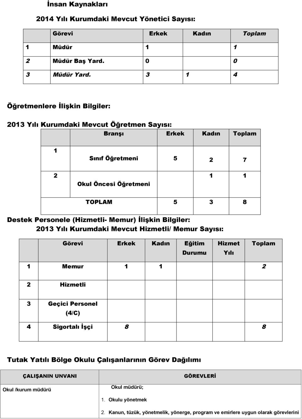 Memur) İlişkin Bilgiler: 2013 Yılı Kurumdaki Mevcut Hizmetli/ Memur Sayısı: Görevi Erkek Kadın Eğitim Durumu Hizmet Yılı Toplam 1 Memur 1 1 2 2 Hizmetli 3 Geçici Personel (4/C) 4