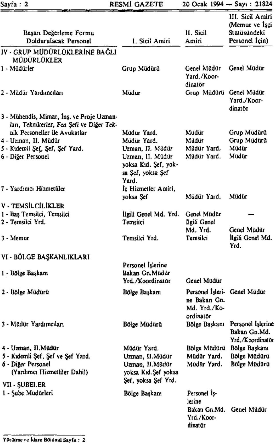 6 - Diğer Personel 7 - Yardımcı Hizmetliler V - TEMSİLCİLİKLER 1 - Baş Temsilci, Temsilci 2 - Temsilci Yrd.