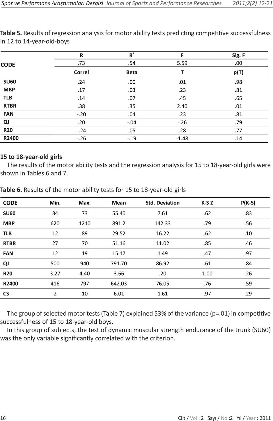 the regression analysis for 15 to 18-year-old girls were shown in Tables 6 and 7. Table 6.