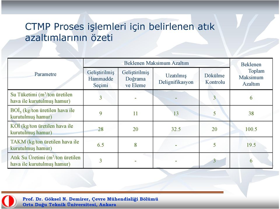 Atık Su Üretimi (m 3 /ton üretilen hava ile kurutulmuş hamur) Geliştirilmiş Hammadde Seçimi Beklenen Maksimum Azaltım Geliştirilmiş Doğrama ve