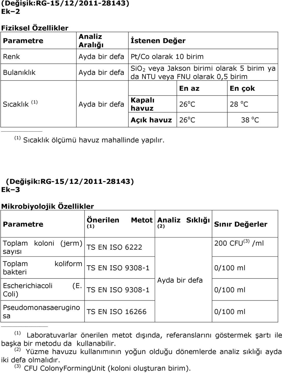 En çok 26 o C 28 o C 38 o C (Değişik:RG-15/12/2011-28143) Ek 3 Mikrobiyolojik Özellikler Parametre Önerilen (1) Metot Analiz Sıklığı (2) Sınır Değerler Toplam koloni (jerm) sayısı TS EN ISO 6222 200