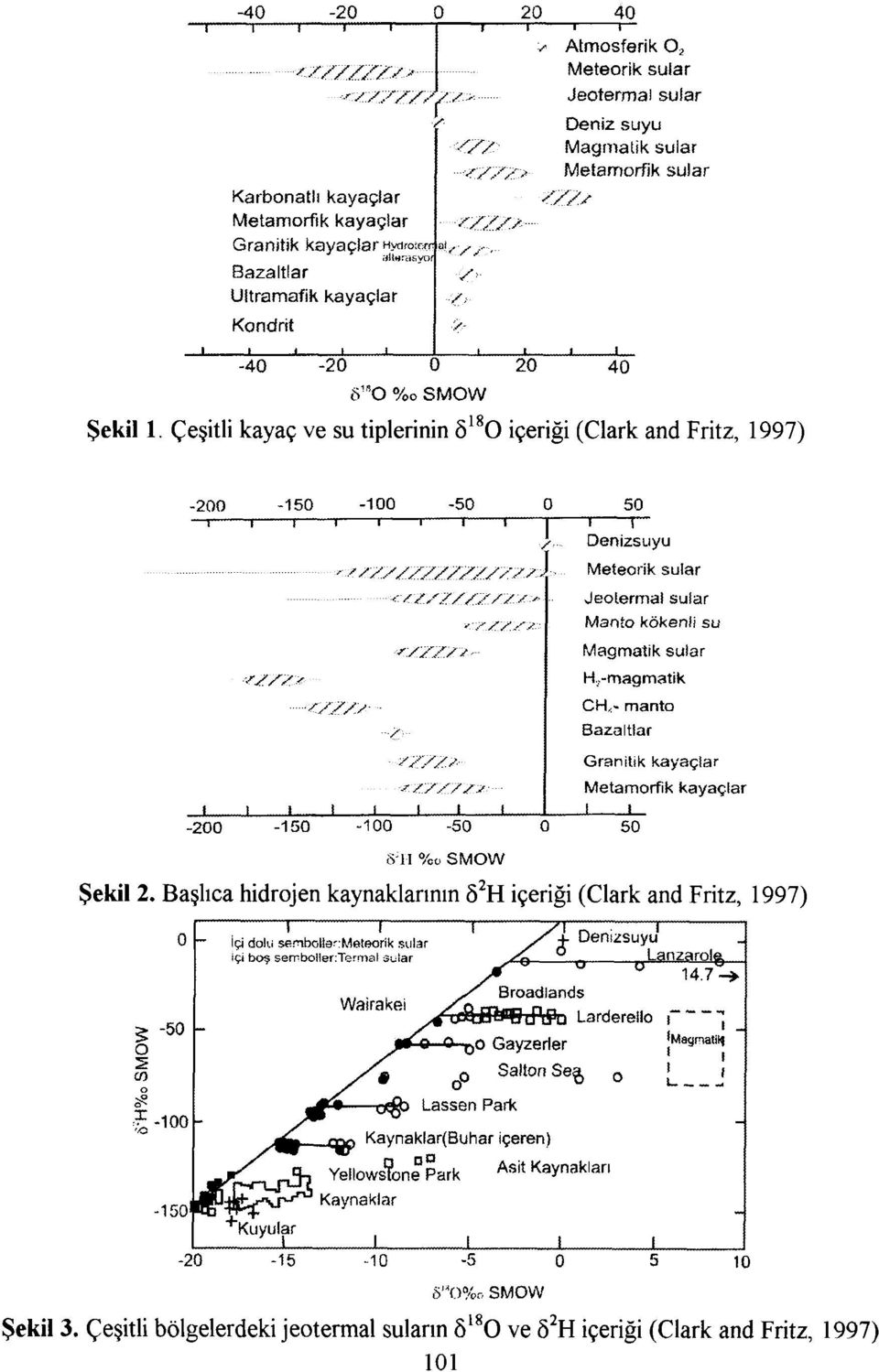 Çeşitli kayaç ve su tiplerinin 5 18 O içeriği (Clark and Fritz, 1997) -200-150 -200-150 -100-50 cs ; H %o SMOW l Denizsuyu Meteorik sular Jeotermal sular Manto kökenli su Magmatik sular H,-magmatik