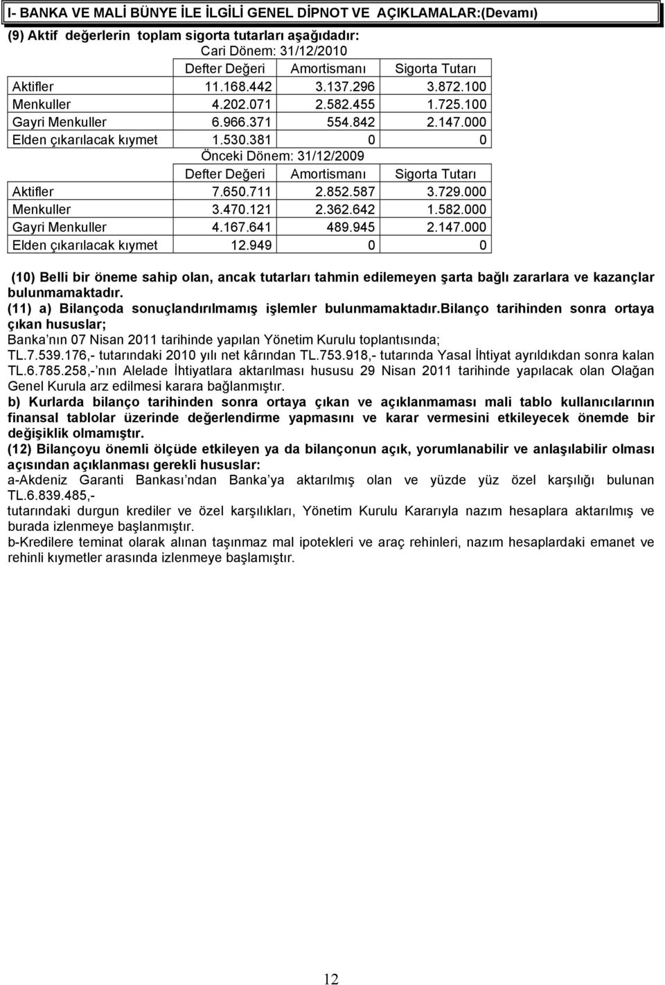 381 0 0 Önceki Dönem: 31/12/2009 Defter Değeri Amortismanı Sigorta Tutarı Aktifler 7.650.711 2.852.587 3.729.000 Menkuller 3.470.121 2.362.642 1.582.000 Gayri Menkuller 4.167.641 489.945 2.147.