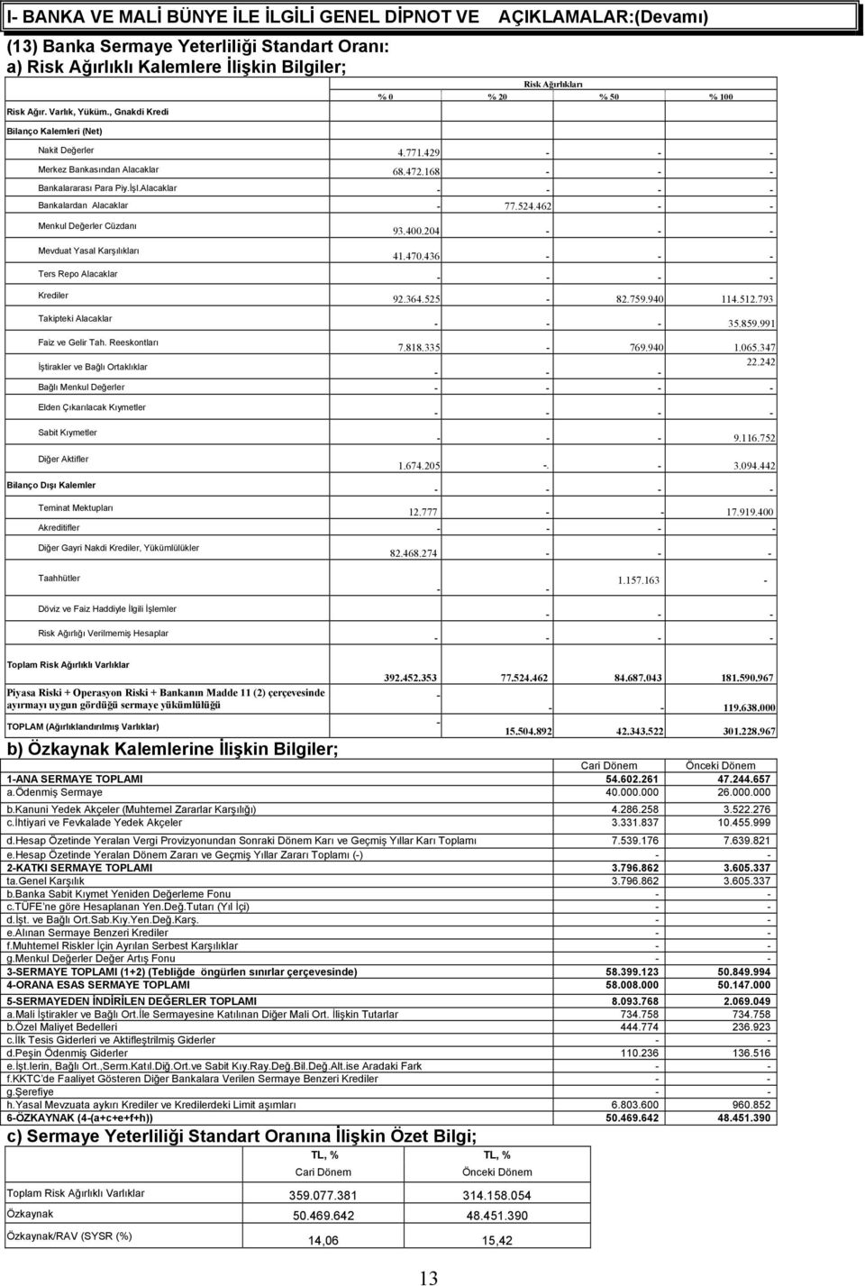 Alacaklar - - - - Bankalardan Alacaklar - 77.524.462 - - Menkul Değerler Cüzdanı 93.400.204 - - - Mevduat Yasal Karşılıkları 41.470.436 - - - Ters Repo Alacaklar - - - - Krediler 92.364.525-82.759.