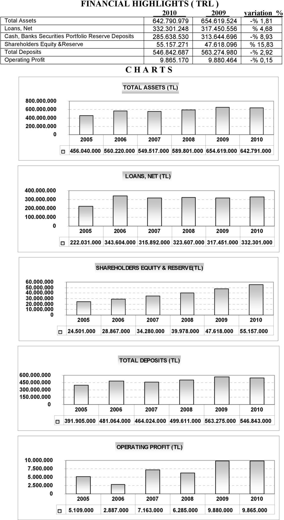 464 -% 0,15 C H A R T S TOTAL ASSETS (TL) 800.000.000 600.000.000 400.000.000 200.000.000 0 2005 2006 2007 2008 2009 2010 456.040.000 560.220.000 549.517.000 589.801.000 654.619.000 642.791.