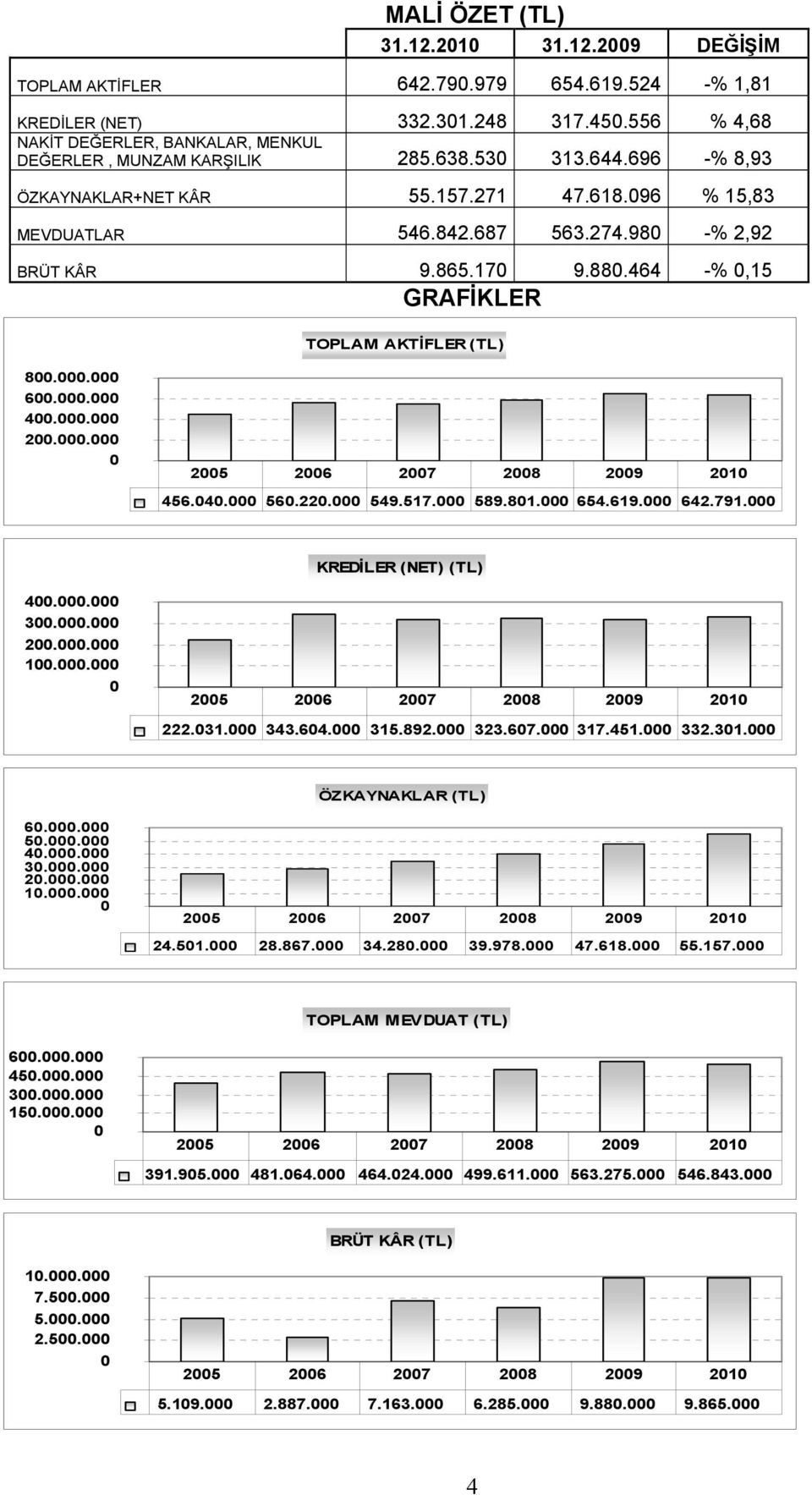 980 -% 2,92 BRÜT KÂR 9.865.170 9.880.464 -% 0,15 GRAFİKLER TOPLAM AKTİFLER (TL) 800.000.000 600.000.000 400.000.000 200.000.000 0 2005 2006 2007 2008 2009 2010 456.040.000 560.220.000 549.517.000 589.