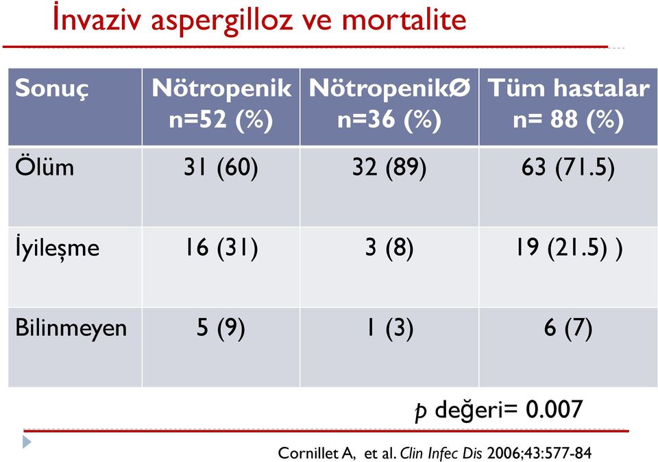 63 (71.5) İyileşme 16 (31) 3 (8) 19 (21.