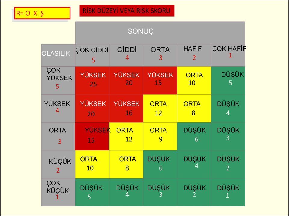 ORTA 6 Orta ORTA 8 Orta DÜŞÜK 10 16 12 8 4 Orta ORTA (3) 3 Yüksek KÜÇÜK (4) 2 Çok ÇOK Yüksek KÜÇÜK (5) 1 Düşük YÜKSEK 3 Düşük Orta Orta Orta ORTA ORTA DÜŞÜK DÜŞÜK 6 9 12 15 15 12