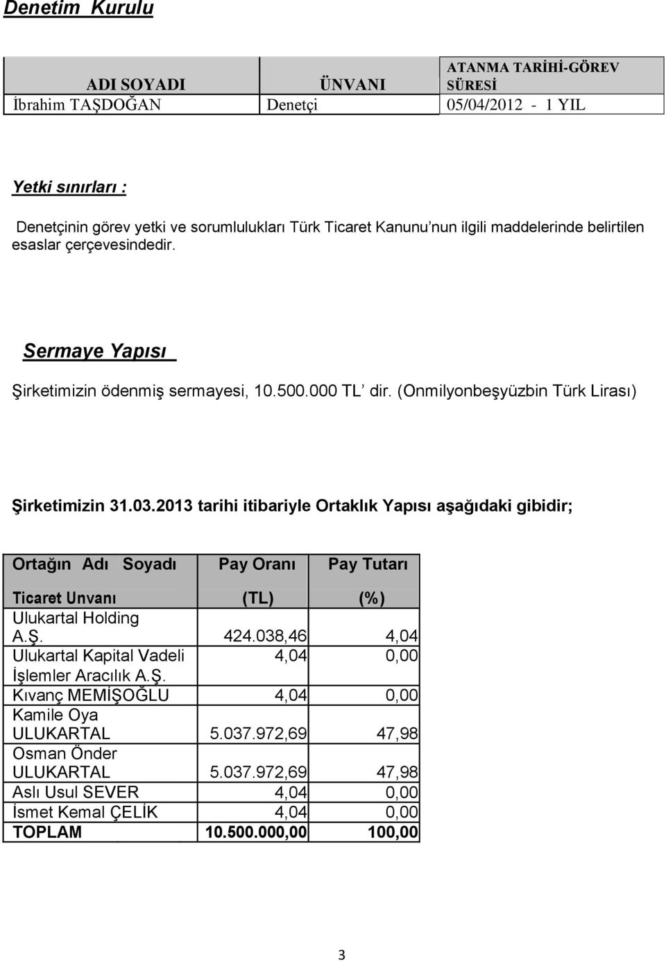2013 tarihi itibariyle Ortaklık Yapısı aşağıdaki gibidir; Ortağın Adı Soyadı Pay Oranı Pay Tutarı Ticaret Unvanı (TL) (%) Ulukartal Holding A.Ş. 424.