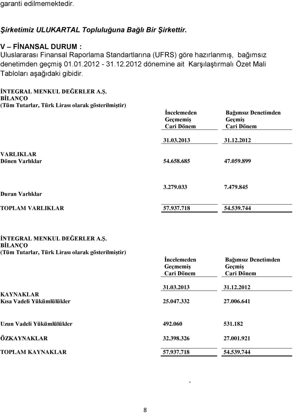 BİLANÇO (Tüm Tutarlar, Türk Lirası olarak gösterilmiştir) İncelemeden Geçmemiş Cari Dönem Bağımsız Denetimden Geçmiş Cari Dönem 31.03.2013 31.12.2012 VARLIKLAR Dönen Varlıklar 54.658.685 47.059.