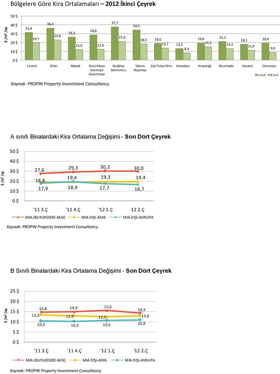 Fulya Otim Havaalanı Kozyatağı Altunizade Kavacık Ümraniye 18,1 19,4 17,9 11,4 9,0 A sınıfı Binalardaki Kira Ortalama Değişimi - Son Dört Çeyrek 30 30 20 10 10 27,6 29,3 30,2 30,0 19,4 19,3 19,4 17,9