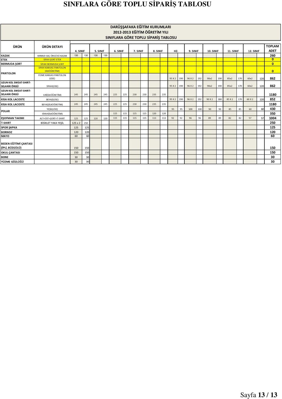 SINIF ADET KAZAK KIRMIZI SAÇ ÖRGÜSÜ KAZAK 130 130 130 130 260 ETEK SİYAH ŞORT ETEK 0 BERMUDA ŞORT SİYAH BERMUDA ŞORT 0 SİYAH KANVAS PANTOLON PANTOLON (İLKÖĞRETİM) 0 FÜME KANVAS PANTOLON (LİSE) 95 X 2