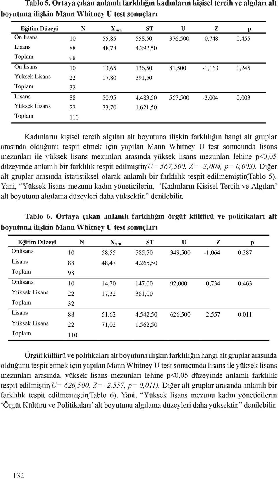 Lisans 88 48,78 4.292,50 Toplam 98 Ön lisans 10 13,65 136,50 81,500-1,163 0,245 Yüksek Lisans 22 17,80 391,50 Toplam 32 Lisans 88 50,95 4.483,50 567,500-3,004 0,003 Yüksek Lisans 22 73,70 1.