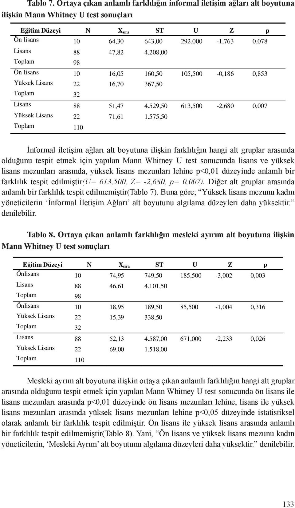 47,82 4.208,00 Toplam 98 Ön lisans 10 16,05 160,50 105,500-0,186 0,853 Yüksek Lisans 22 16,70 367,50 Toplam 32 Lisans 88 51,47 4.529,50 613,500-2,680 0,007 Yüksek Lisans 22 71,61 1.