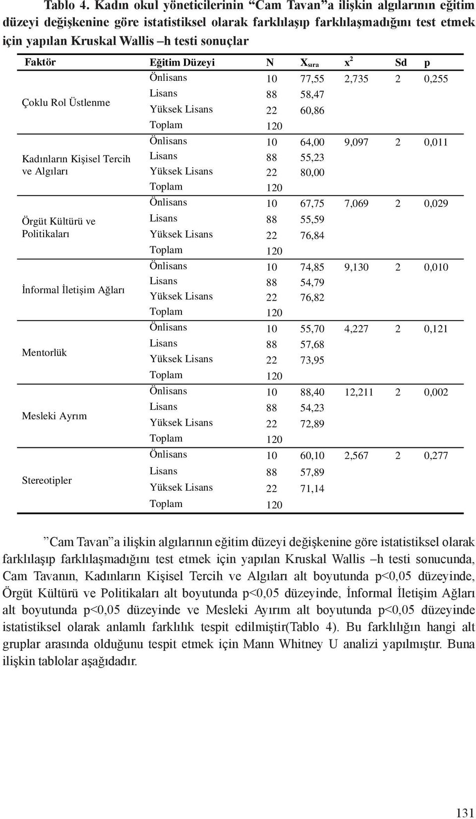 Faktör E itim Düzeyi N X s ra x 2 Sd p Önlisans 10 77,55 2,735 2 0,255 Çoklu Rol Üstlenme Lisans 88 58,47 Yüksek Lisans 22 60,86 Önlisans 10 64,00 9,097 2 0,011 Kad nlar n Ki isel Tercih Lisans 88