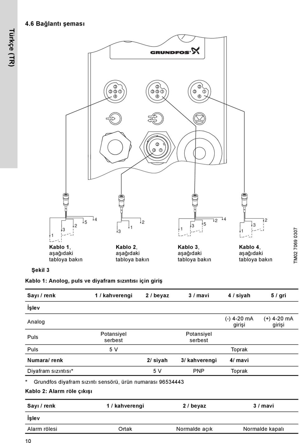 Kablo 4, aşağıdaki tabloya bakın TM02 7069 0307 Şekil 3 Kablo 1: Anolog, puls ve diyafram sızıntısı için giriş Sayı / renk 1 / kahverengi 2 / beyaz 3 / mavi 4 / siyah 5 / gri İşlev Analog