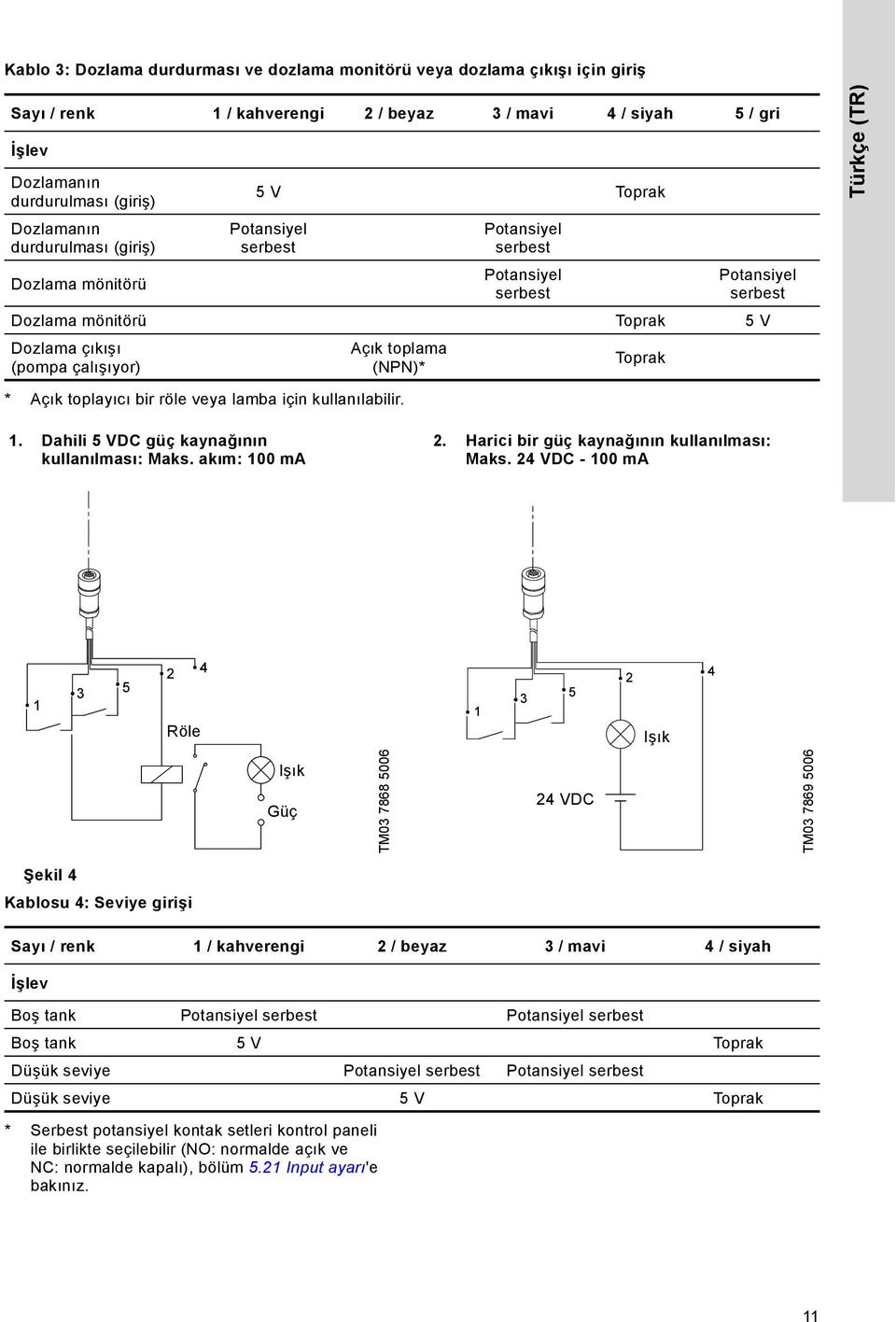 5 V Toprak Potansiyel serbest Potansiyel serbest Potansiyel serbest Potansiyel serbest Dozlama mönitörü Toprak 5 V Dozlama çıkışı (pompa çalışıyor) Açık toplama (NPN)* Toprak Türkçe (TR) 1.