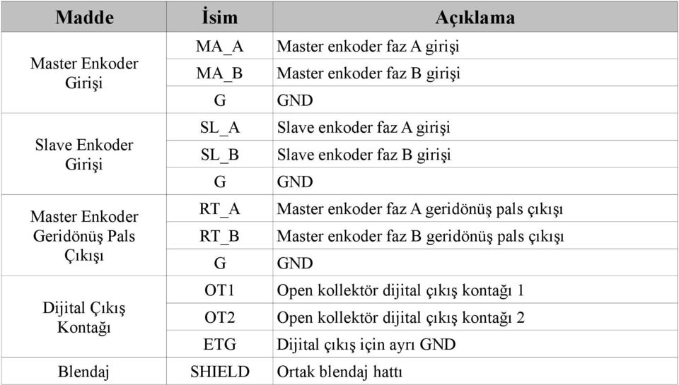 enkoder faz B girişi GND Master enkoder faz A geridönüş pals çıkışı Master enkoder faz B geridönüş pals çıkışı GND OT1 Open