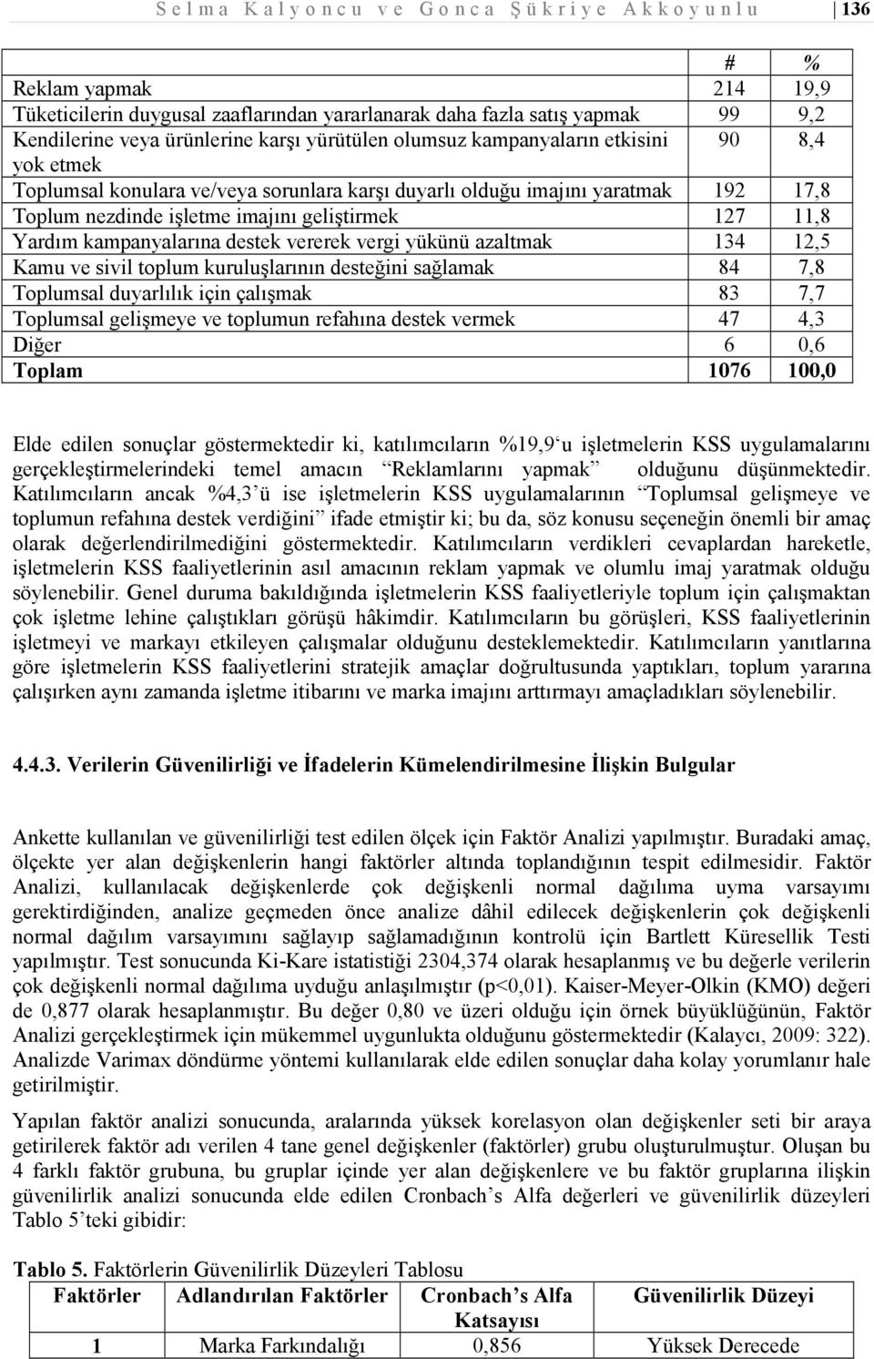 geliştirmek 127 11,8 Yardım kampanyalarına destek vererek vergi yükünü azaltmak 134 12,5 Kamu ve sivil toplum kuruluşlarının desteğini sağlamak 84 7,8 Toplumsal duyarlılık için çalışmak 83 7,7