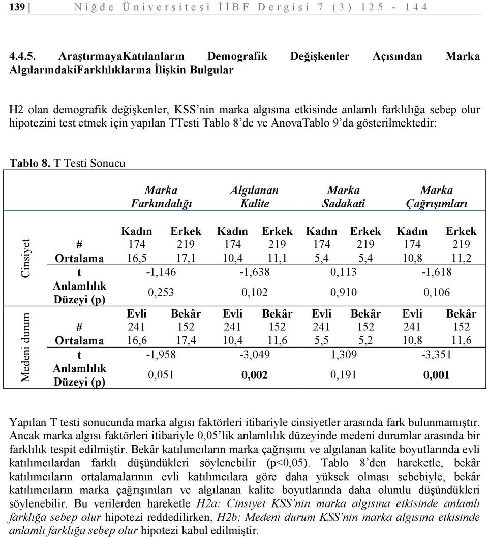 AraştırmayaKatılanların Demografik Değişkenler Açısından Marka AlgılarındakiFarklılıklarına İlişkin Bulgular H2 olan demografik değişkenler, KSS nin marka algısına etkisinde anlamlı farklılığa sebep