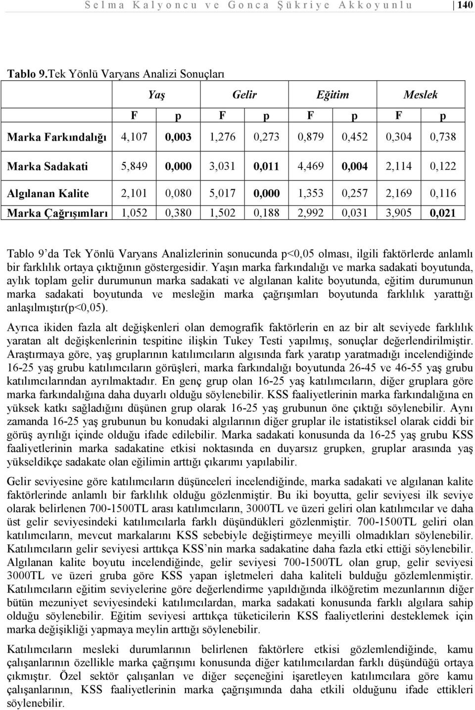 0,122 Algılanan Kalite 2,101 0,080 5,017 0,000 1,353 0,257 2,169 0,116 Marka Çağrışımları 1,052 0,380 1,502 0,188 2,992 0,031 3,905 0,021 Tablo 9 da Tek Yönlü Varyans Analizlerinin sonucunda p<0,05