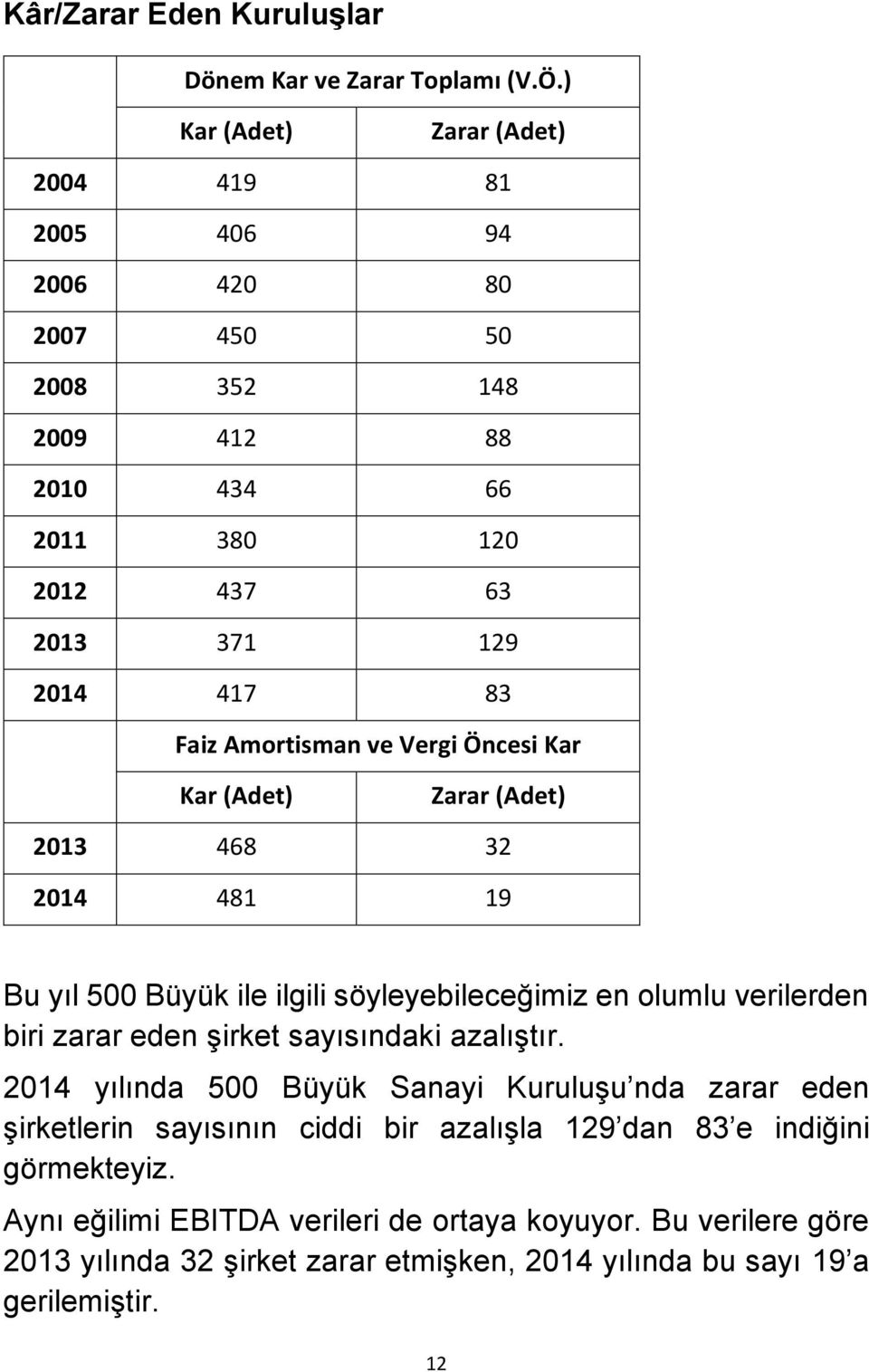 Amortisman ve Vergi Öncesi Kar Kar (Adet) Zarar (Adet) 2013 468 32 2014 481 19 Bu yıl 500 Büyük ile ilgili söyleyebileceğimiz en olumlu verilerden biri zarar eden şirket