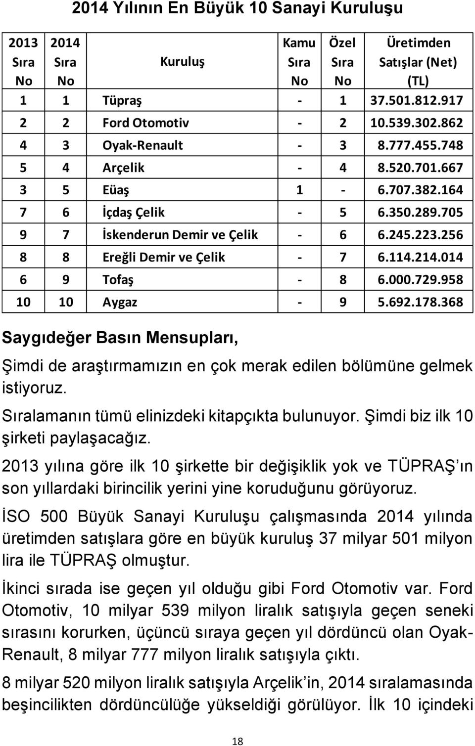 256 8 8 Ereğli Demir ve Çelik - 7 6.114.214.014 6 9 Tofaş - 8 6.000.729.958 10 10 Aygaz - 9 5.692.178.