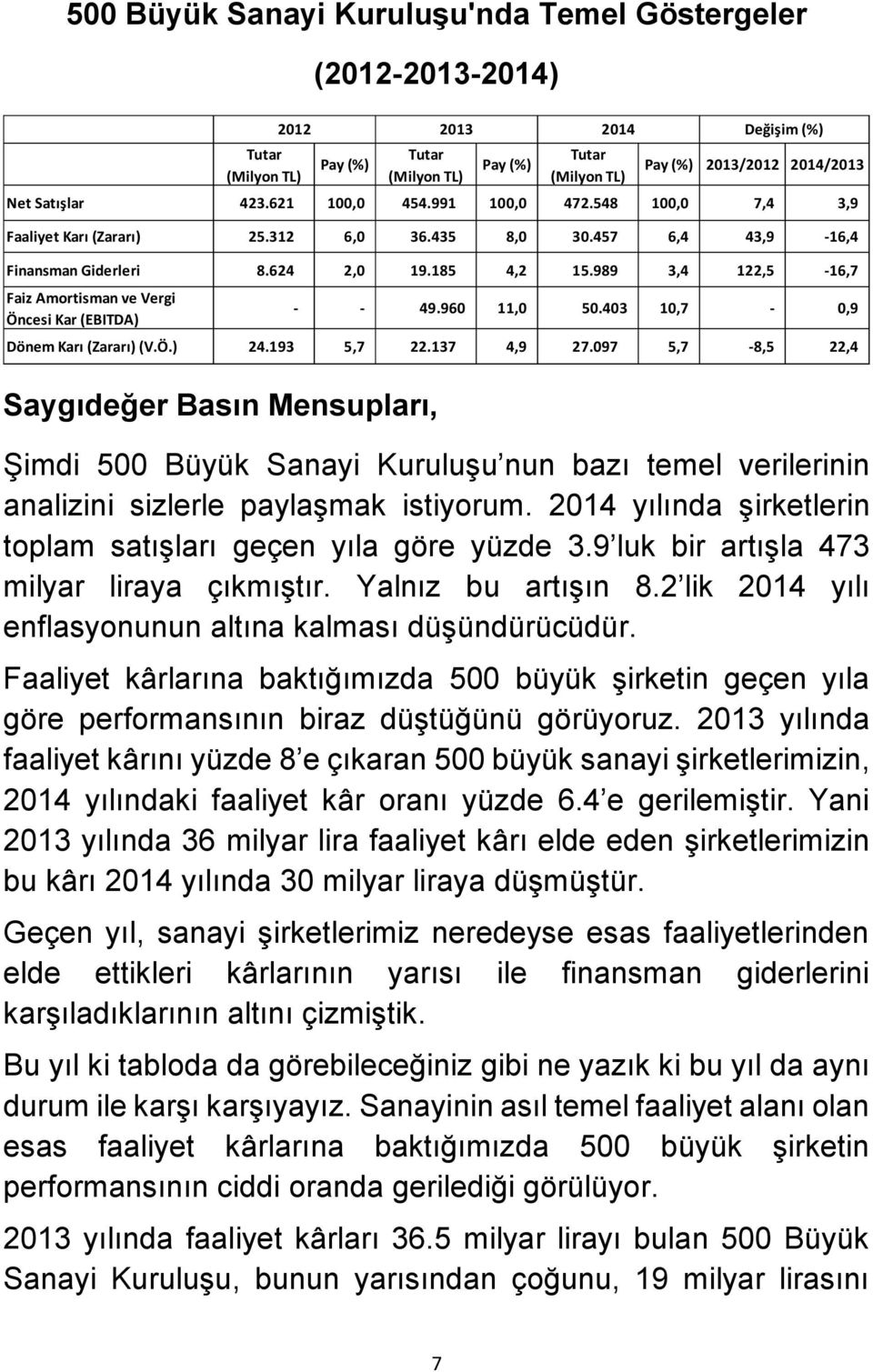 989 3,4 122,5-16,7 Faiz Amortisman ve Vergi Öncesi Kar (EBITDA) 2012 2013 2014 Değişim (%) - - 49.960 11,0 50.403 10,7-0,9 Dönem Karı (Zararı) (V.Ö.) 24.193 5,7 22.137 4,9 27.