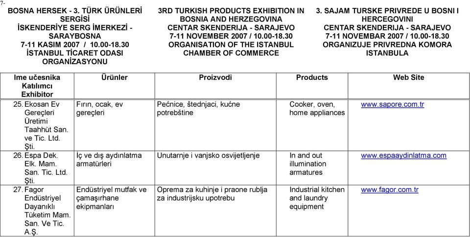 Fırın, ocak, ev gereçleri İç ve dış aydınlatma armatürleri Endüstriyel mutfak ve çamaşırhane ekipmanları Pećnice, štednjaci, kućne