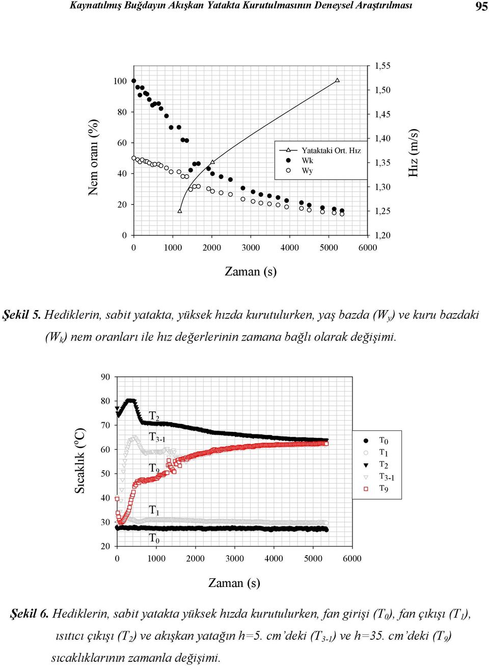 Hediklerin, sabit yatakta, yüksek hızda kurutulurken, yaş bazda (W y ) ve kuru bazdaki (W k ) nem oranları ile hız değerlerinin zamana bağlı olarak