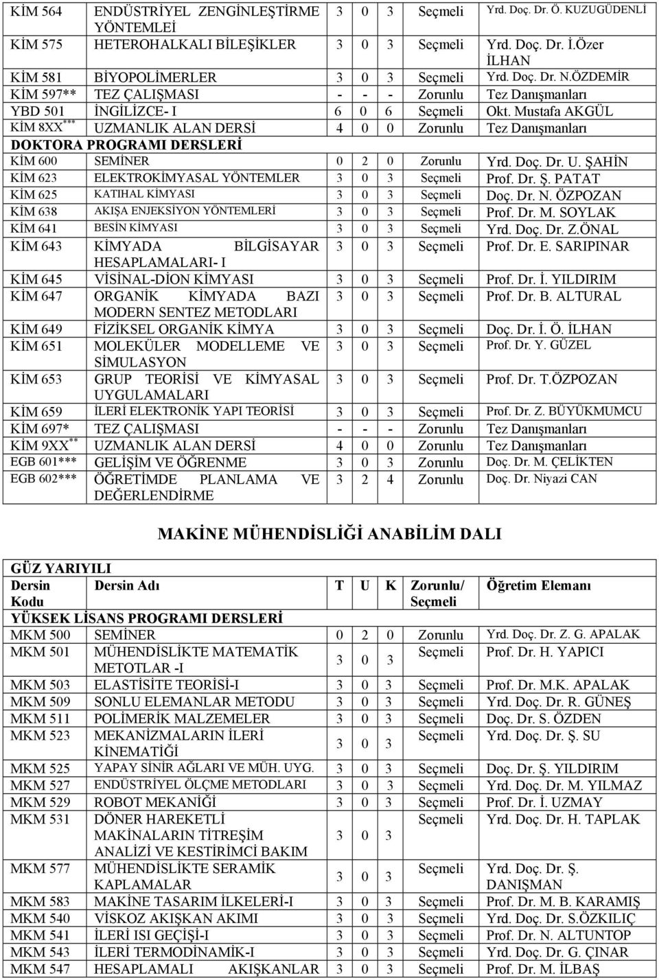 Mustafa AKGÜL KİM 8XX *** UZMANLIK ALAN DERSİ 4 0 0 Zorunlu Tez Danışmanları DOKTORA PROGRAMI DERSLERİ KİM 600 SEMİNER 0 2 0 Zorunlu Yrd. Doç. Dr. U. ŞAHİN KİM 623 ELEKTROKİMYASAL YÖNTEMLER 3 0 3 Prof.