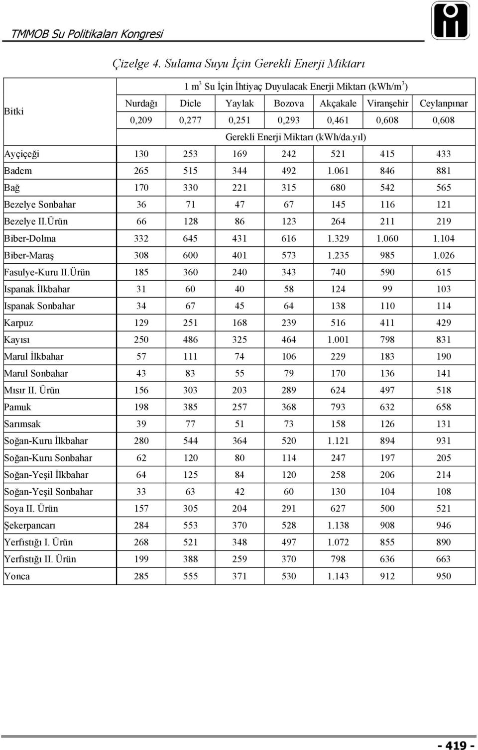0,608 Gerekli Enerji Miktarı (kwh/da.yıl) Ayçiçeği 130 253 169 242 521 415 433 Badem 265 515 344 492 1.061 846 881 Bağ 170 330 221 315 680 542 565 Bezelye Sonbahar 36 71 47 67 145 116 121 Bezelye II.