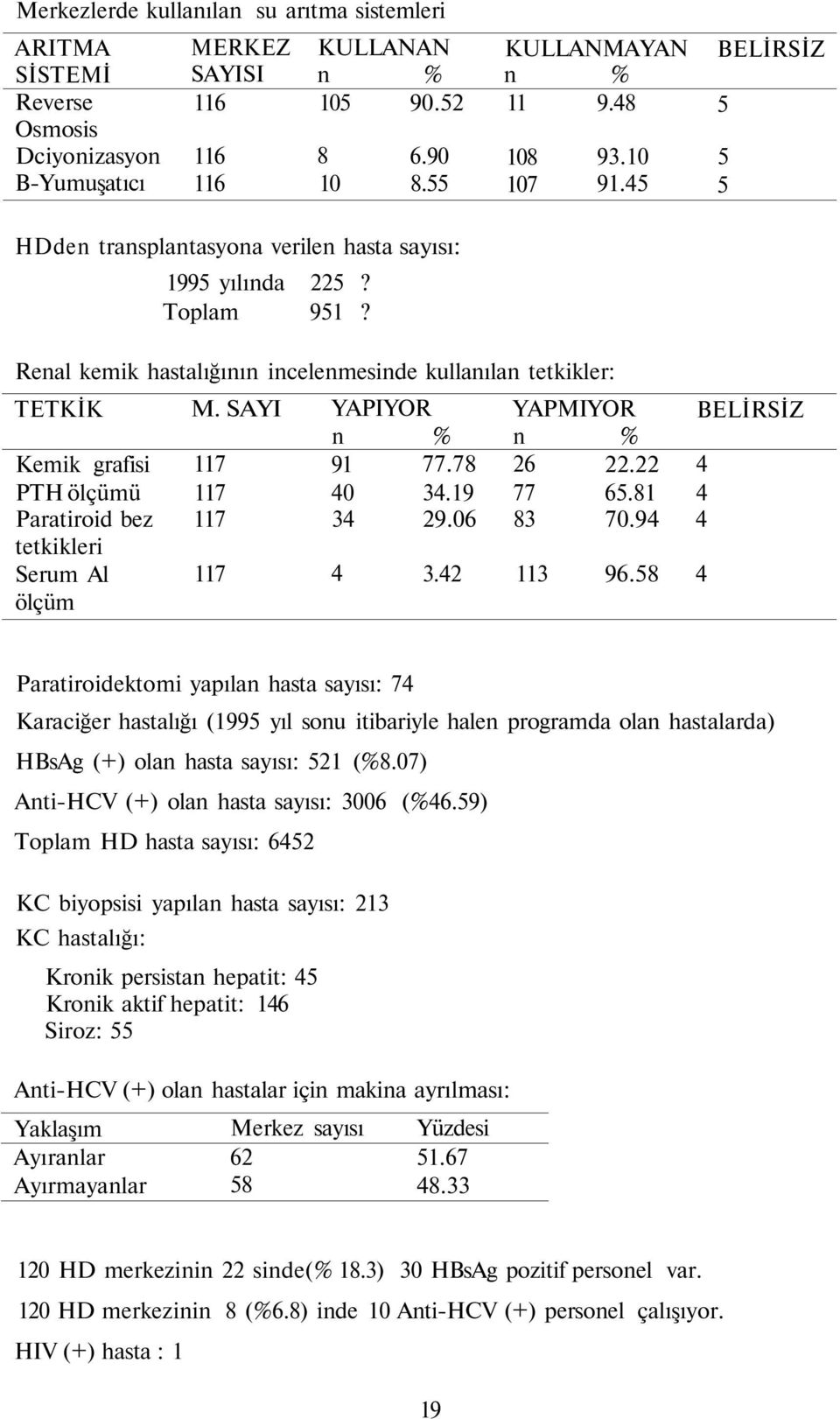 45 BELİRSİZ 5 5 5 Renal kemik hastalığının incelenmesinde kullanılan tetkikler: TETKİK Kemik grafisi PTH ölçümü Paratiroid bez tetkikleri Serum Al ölçüm M. SAYI 117 117 117 117 YAPIYOR n % 91 77.