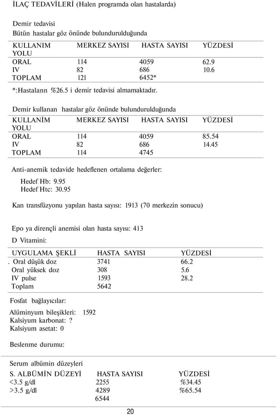 6 Demir kullanan hastalar göz önünde bulundurulduğunda KULLANİM YOLU ORAL IV TOPLAM MERKEZ SAYISI 114 82 114 HASTA SAYISI 4059 686 4745 YÜZDESİ 85.54 14.