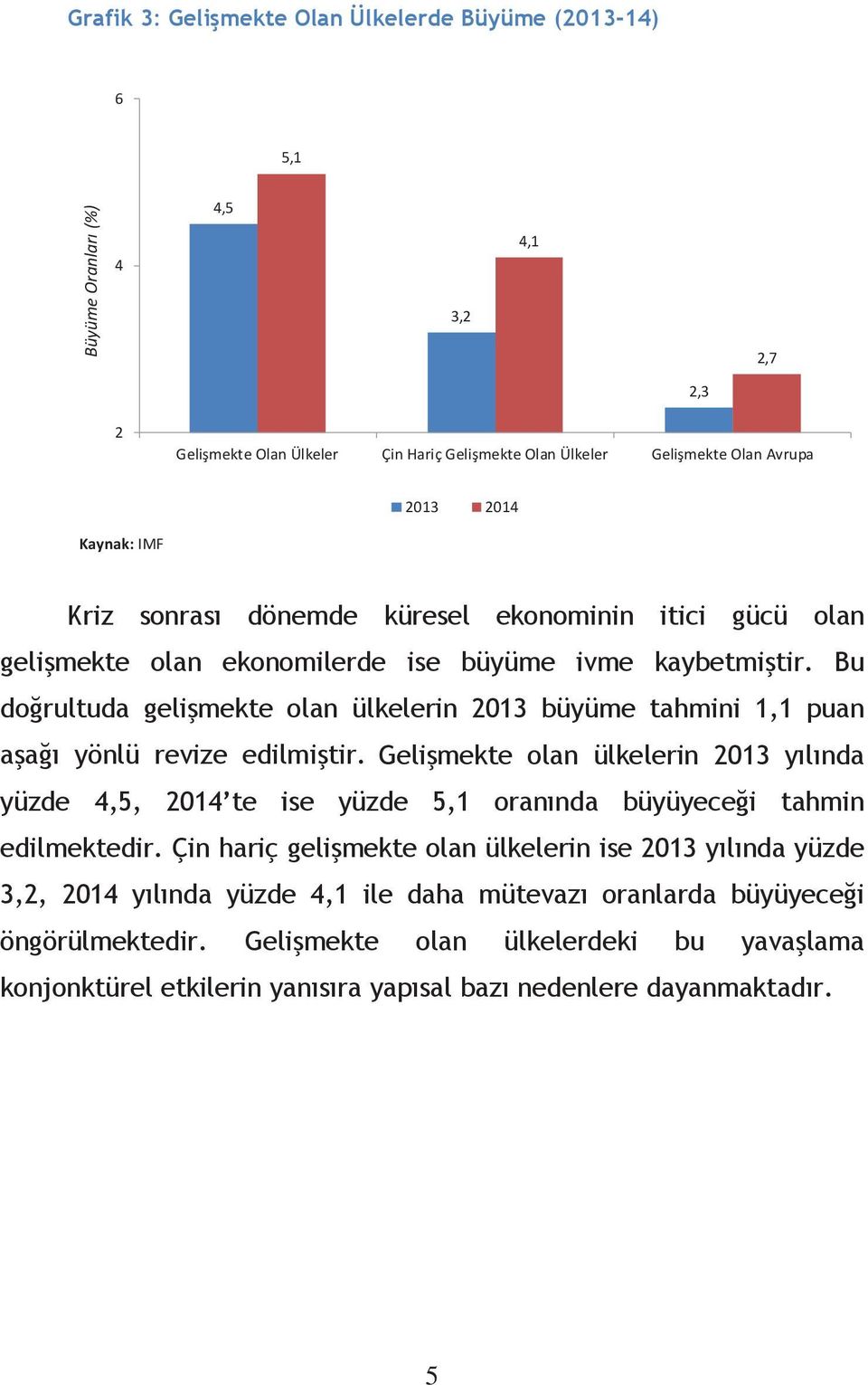 Bu doğrultuda gelişmekte olan ülkelerin 2013 büyüme tahmini 1,1 puan aşağı yönlü revize edilmiştir.