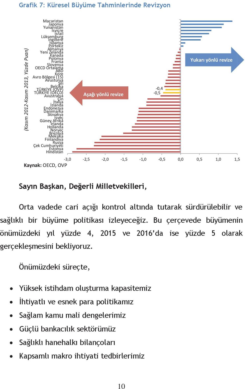 İrlanda Hollanda Norveç Brezilya Meksika Finlandiya Rusya Çek Cumhuriyeti Estonya Hindistan Aşağı yönlü revize -3,0-2,5-2,0-1,5-1,0-0,5 0,0 0,5 1,0 1,5 Kaynak: OECD, OVP -0,4-0,5 Yukarı yönlü revize