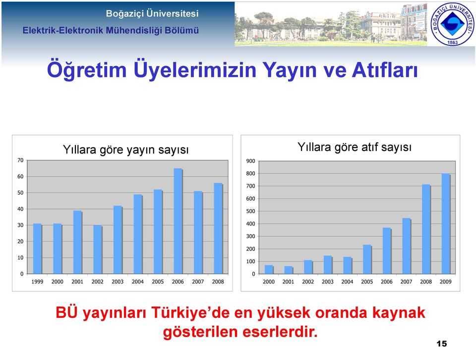 atıf sayısı BÜ yayınları Türkiye de en