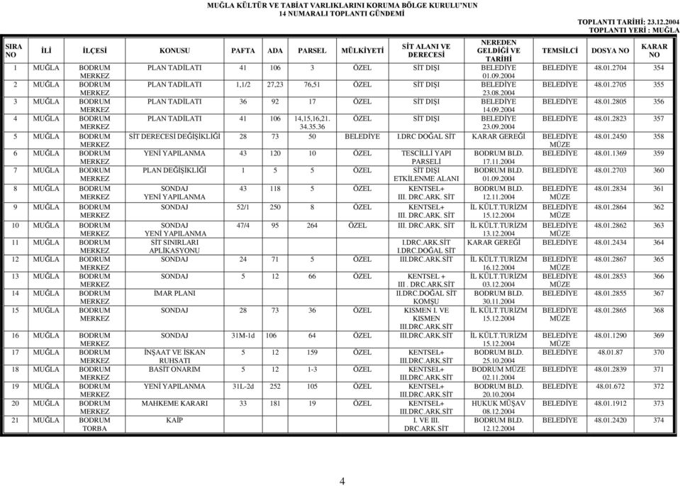 2004 DOSYA PLAN TADİLATI 41 106 3 ÖZEL SİT DIŞI 01.09.2004 48.01.2704 354 PLAN TADİLATI 1,1/2 27,23 76,51 ÖZEL SİT DIŞI 48.01.2705 355 23.08.2004 PLAN TADİLATI 36 92 17 ÖZEL SİT DIŞI 48.01.2805 356 14.