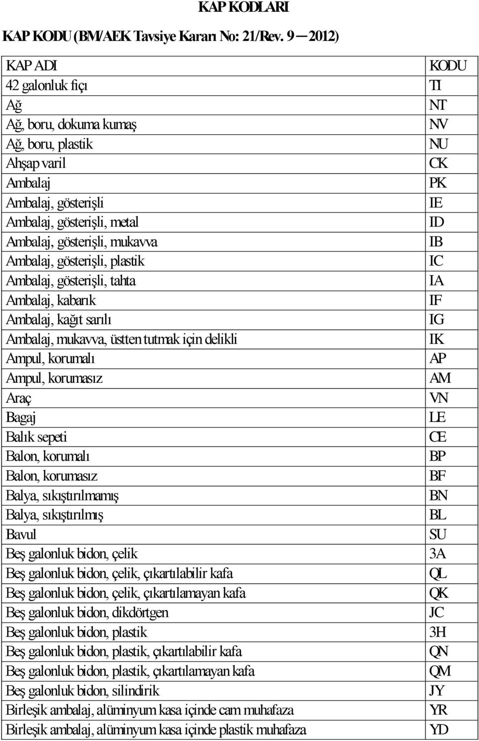 mukavva IB Ambalaj, gösterişli, plastik IC Ambalaj, gösterişli, tahta IA Ambalaj, kabarık IF Ambalaj, kağıt sarılı IG Ambalaj, mukavva, üstten tutmak için delikli IK Ampul, korumalı AP Ampul,