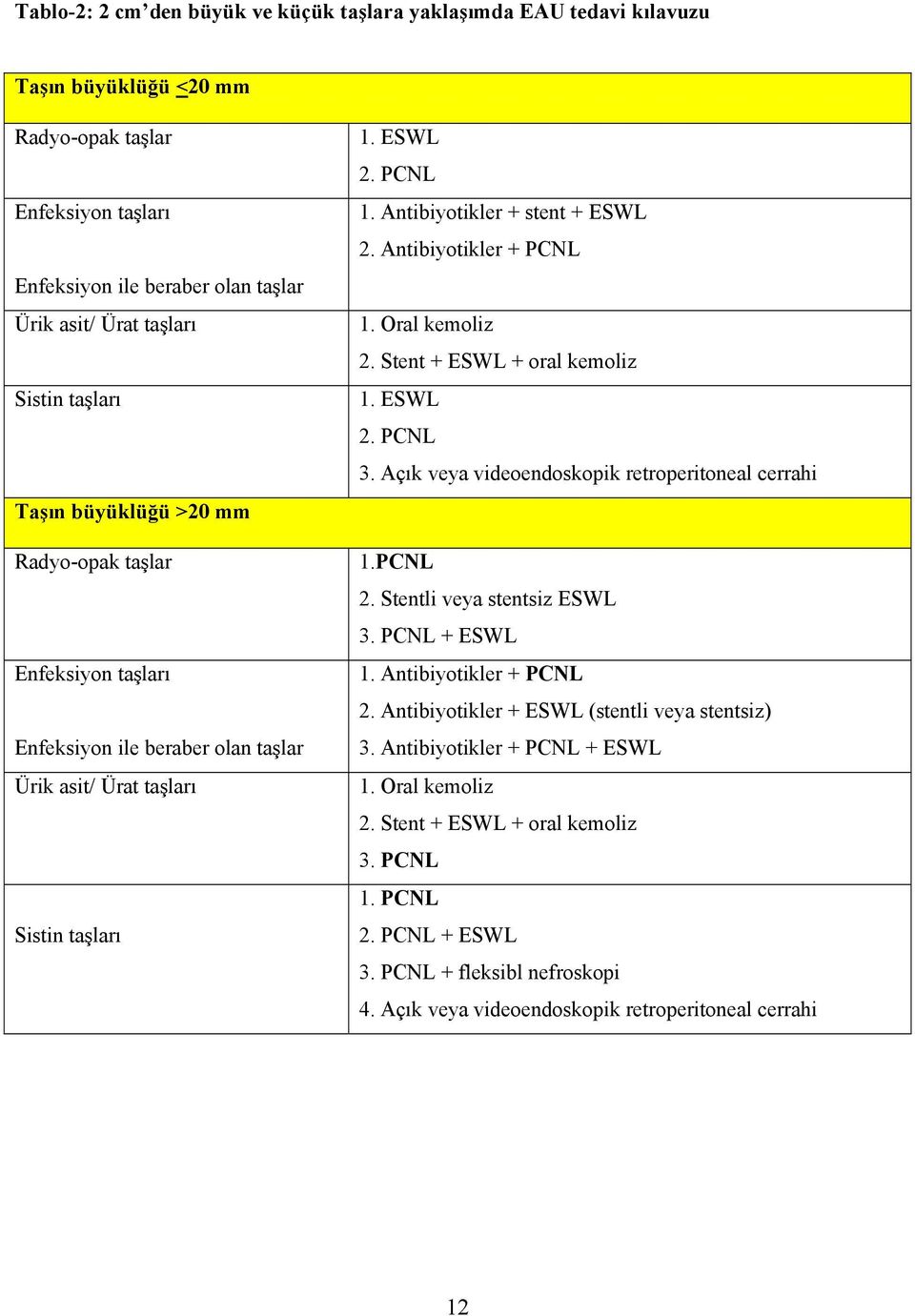 Antibiyotikler + PCNL 1. Oral kemoliz 2. Stent + ESWL + oral kemoliz 1. ESWL 2. PCNL 3. Açık veya videoendoskopik retroperitoneal cerrahi 1.PCNL 2. Stentli veya stentsiz ESWL 3. PCNL + ESWL 1.