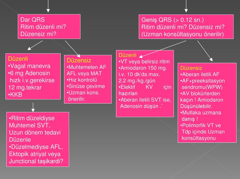 Düzensiz Muhtemelen AF AFL veya MAT Hız kontrolü Sinüse çevirme Uzman kons. önerilir. Düzenli VT veya belirsiz ritim Amiodaron 150 mg. i.v. 10 dk da max. 2.2 mg./kg.