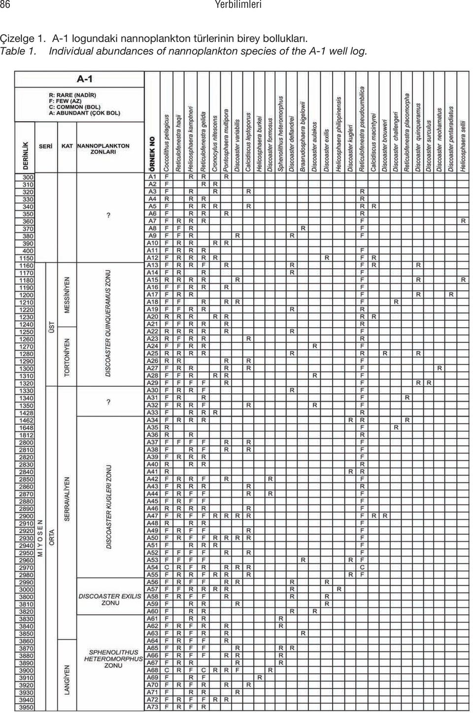 birey bollukları. Table 1.