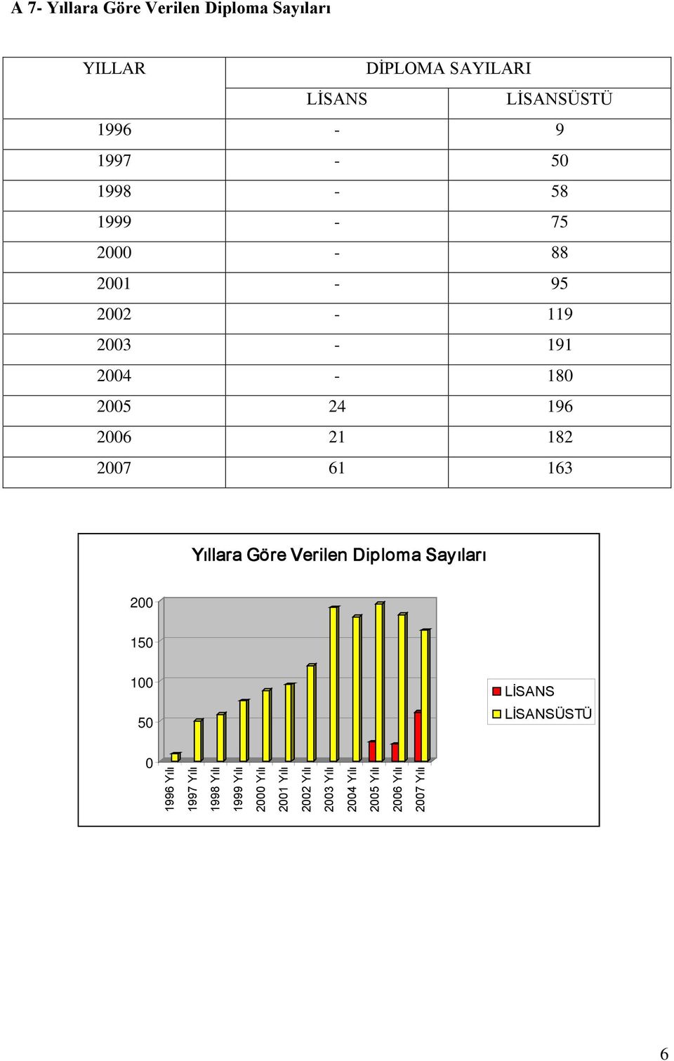 61 163 Yıllara Göre Verilen Diploma Sayıları 200 150 100 50 LİSANS LİSANSÜSTÜ 0 1996 Yılı 1997