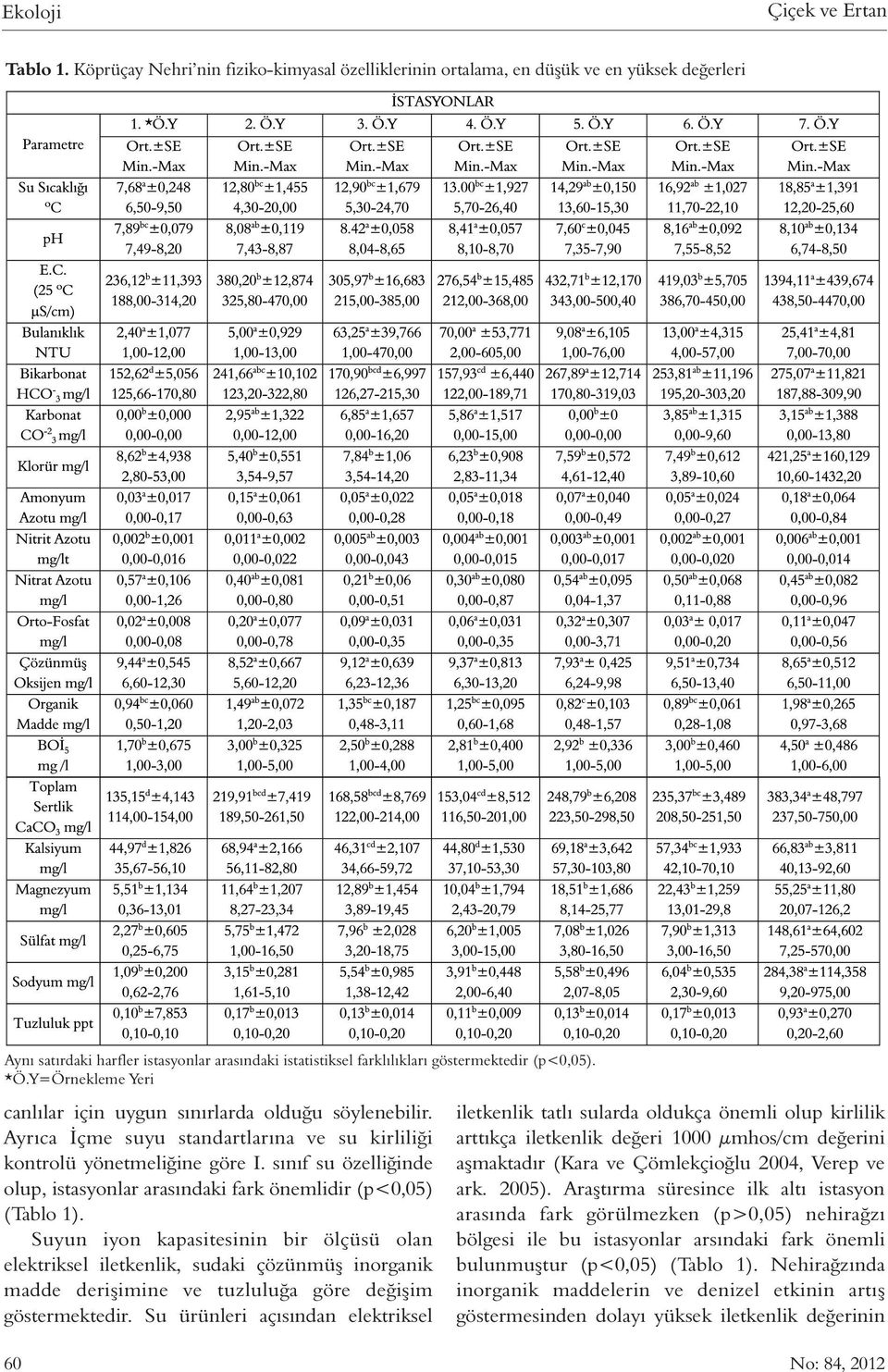 Y=Örnekleme Yeri canlılar için uygun sınırlarda olduğu söylenebilir. Ayrıca İçme suyu standartlarına ve su kirliliği kontrolü yönetmeliğine göre I.