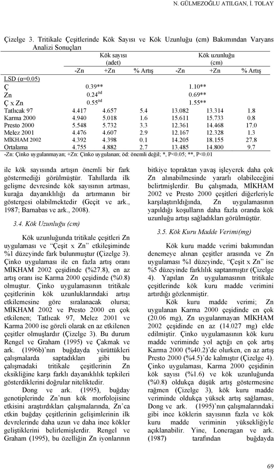 24 öd 0.69** Ç x Zn 0.55 öd 1.55** Tatlıcak 97 4.417 4.657 5.4 13.082 13.314 1.8 Karma 2000 4.940 5.018 1.6 15.611 15.733 0.8 Presto 2000 5.548 5.732 3.3 12.361 14.468 17.0 Melez 2001 4.476 4.607 2.