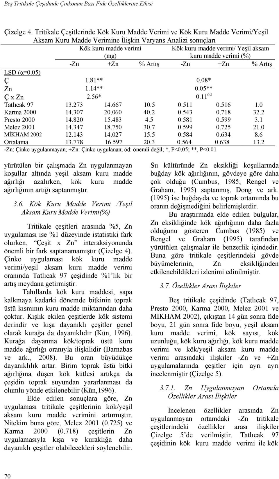 kuru madde verimi (%) -Zn +Zn % Artış -Zn +Zn % Artış LSD (α=0.05) Ç 1.81** 0.08* Zn 1.14** 0.05** Ç x Zn 2.56* 0.11 öd Tatlıcak 97 13.273 14.667 10.5 0.511 0.516 1.0 Karma 2000 14.307 20.060 40.2 0.