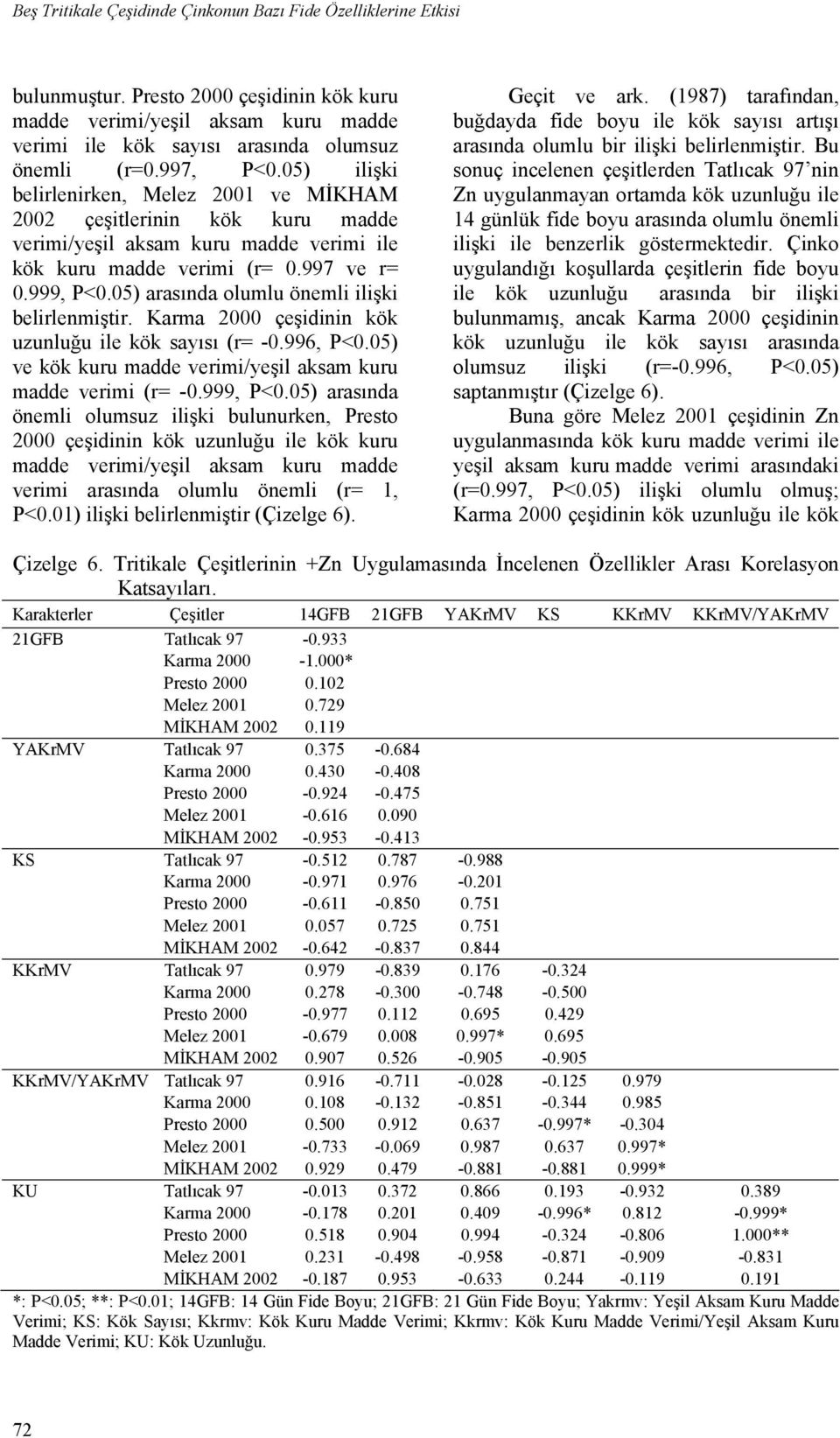 05) arasında olumlu önemli ilişki belirlenmiştir. Karma 2000 çeşidinin kök uzunluğu ile kök sayısı (r= -0.996, P<0.05) ve kök kuru madde verimi/yeşil aksam kuru madde verimi (r= -0.999, P<0.