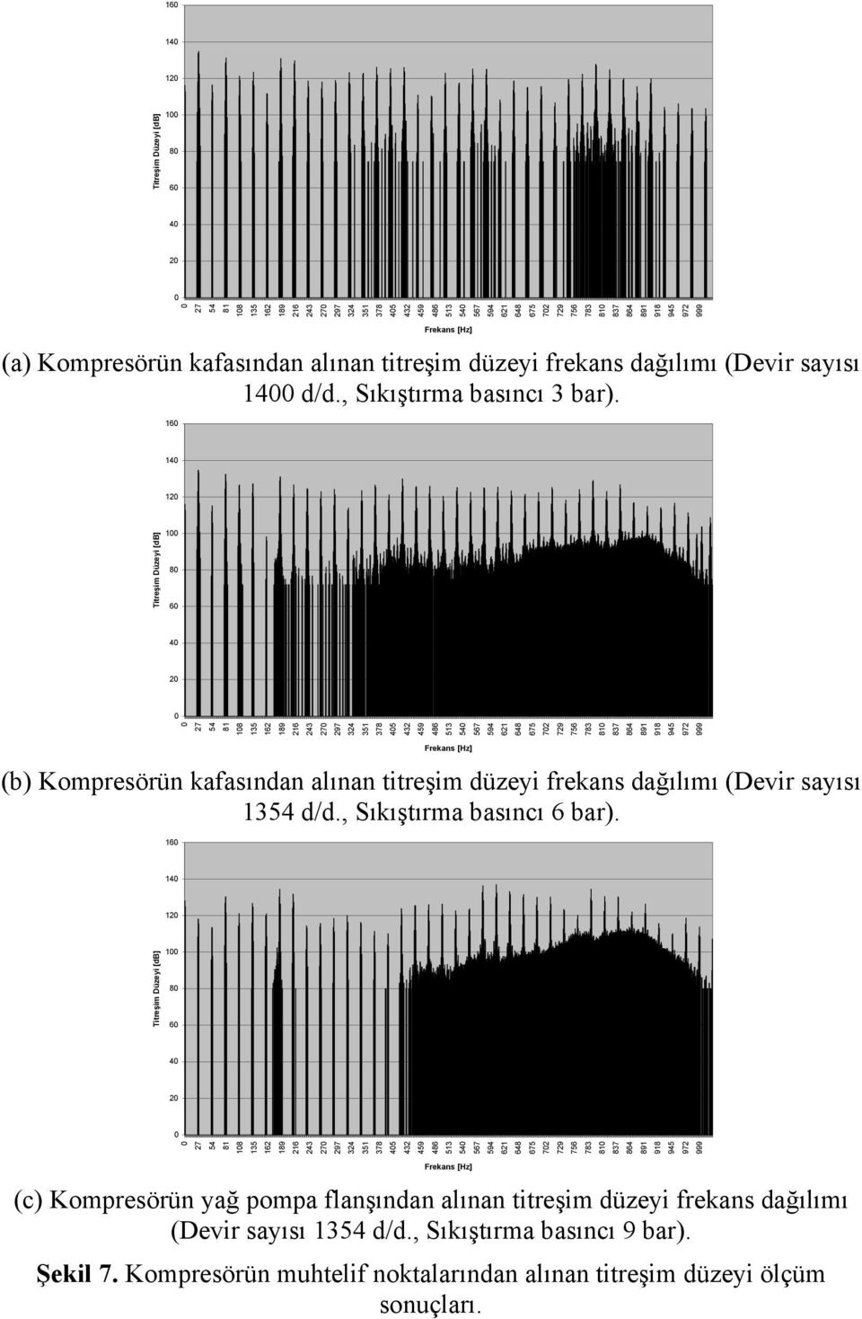 Frekans [Hz] (b) Kompresörün kafasından alınan titreşim düzeyi frekans dağılımı (Devir sayısı 1354 d/d., Sıkıştırma basıncı 6 bar).