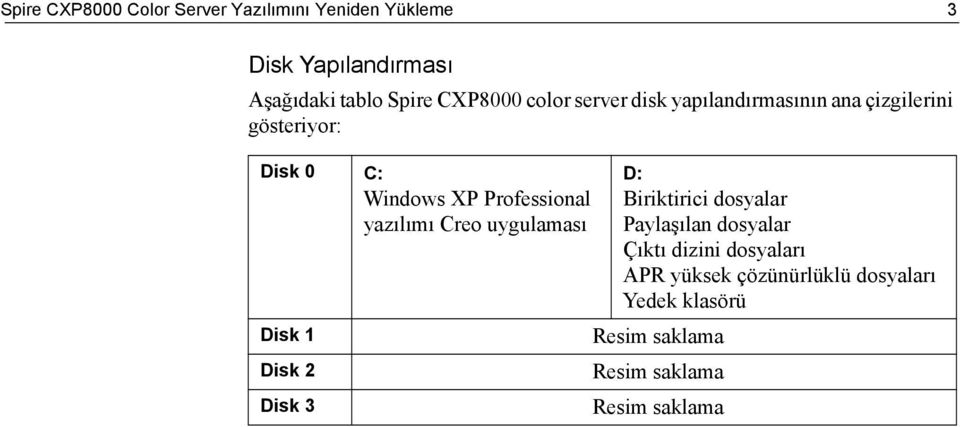 Professional yazılımı Creo uygulaması Disk 1 Disk 2 Disk 3 D: Biriktirici dosyalar Paylaşılan