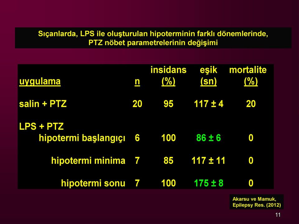 PTZ 20 95 117 ± 4 20 LPS + PTZ hipotermi başlangıçı 6 100 86 ± 6 0 hipotermi